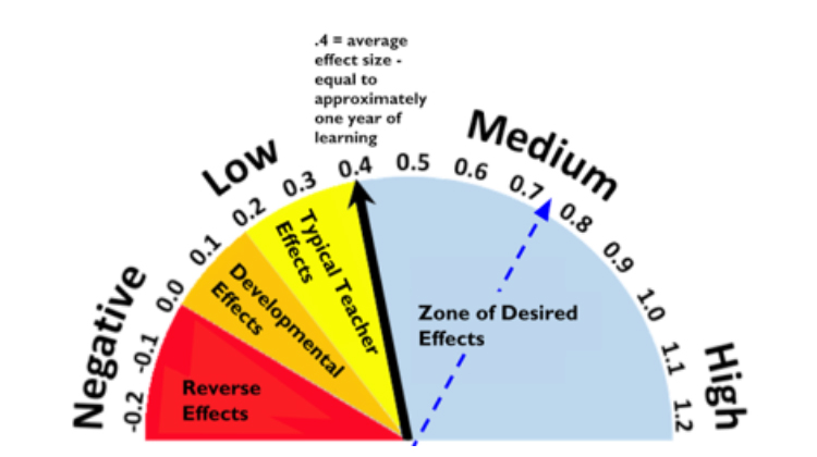 Barometer of influence