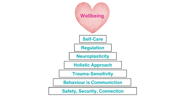 Wellbeing